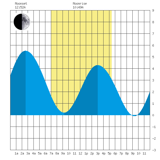 Dennis Creek 2.5mi Above Entrance tide chart for Wednesday, February 5, 2025