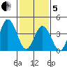 Dennis Creek 2.5mi Above Entrance tide chart for Wednesday, February 5, 2025