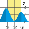 Dennis Creek 2.5mi Above Entrance tide chart for Friday, February 7, 2025