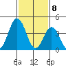 Dennis Creek 2.5mi Above Entrance tide chart for Saturday, February 8, 2025