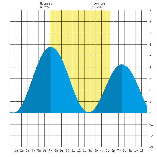 Dennis Creek 2.5mi Above Entrance tide chart for Sunday, February 9, 2025