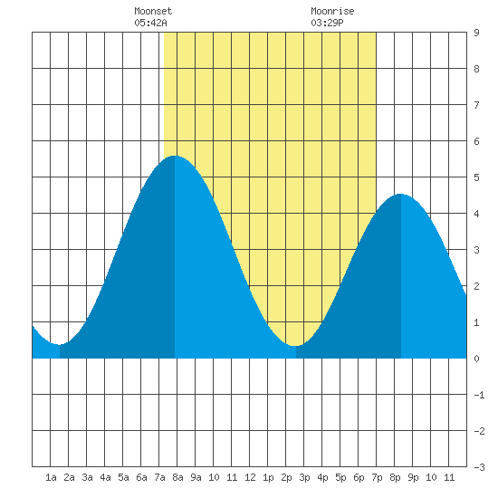 Dennis Creek 2.5mi Above Entrance tide chart for Monday, March 10, 2025