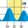 Dennis Creek 2.5mi Above Entrance tide chart for Monday, March 10, 2025