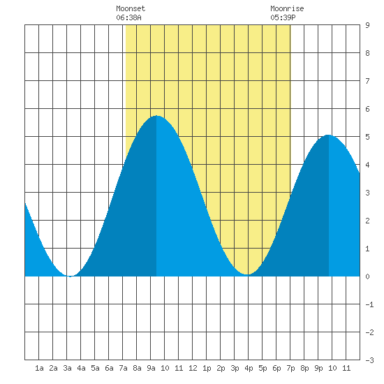Dennis Creek 2.5mi Above Entrance tide chart for Wednesday, March 12, 2025