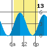 Dennis Creek 2.5mi Above Entrance tide chart for Thursday, March 13, 2025