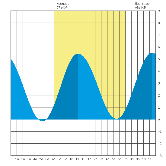 Dennis Creek 2.5mi Above Entrance tide chart for Saturday, March 15, 2025