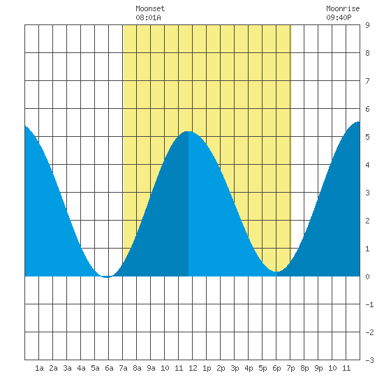 Dennis Creek 2.5mi Above Entrance tide chart for Sunday, March 16, 2025