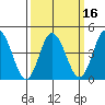 Dennis Creek 2.5mi Above Entrance tide chart for Sunday, March 16, 2025