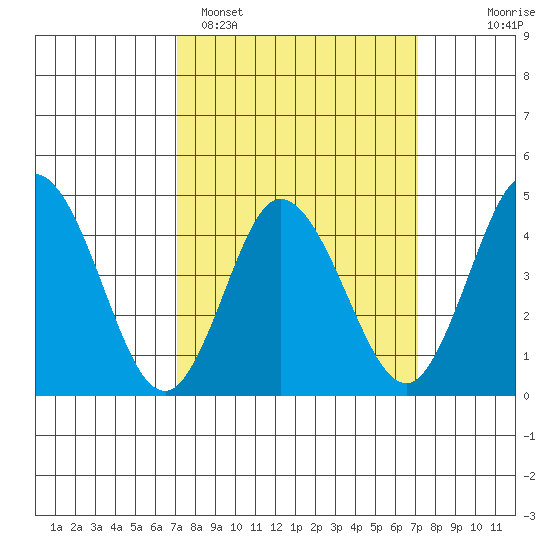 Dennis Creek 2.5mi Above Entrance tide chart for Monday, March 17, 2025