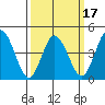 Dennis Creek 2.5mi Above Entrance tide chart for Monday, March 17, 2025