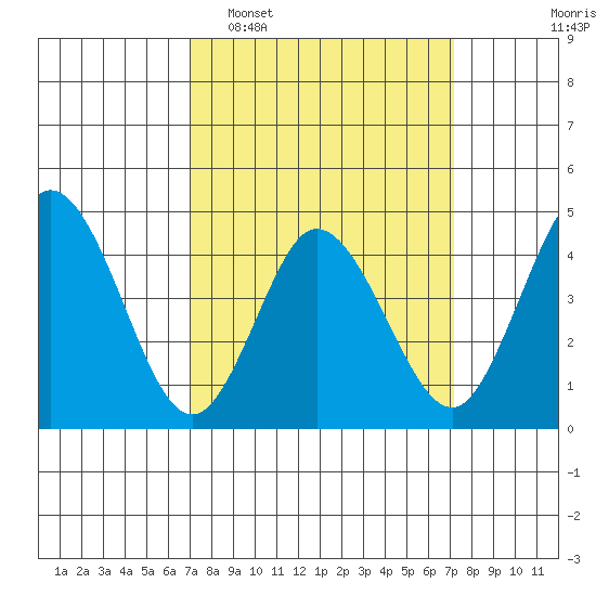Dennis Creek 2.5mi Above Entrance tide chart for Tuesday, March 18, 2025