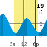 Dennis Creek 2.5mi Above Entrance tide chart for Wednesday, March 19, 2025