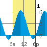 Dennis Creek 2.5mi Above Entrance tide chart for Saturday, March 1, 2025