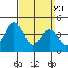 Dennis Creek 2.5mi Above Entrance tide chart for Sunday, March 23, 2025