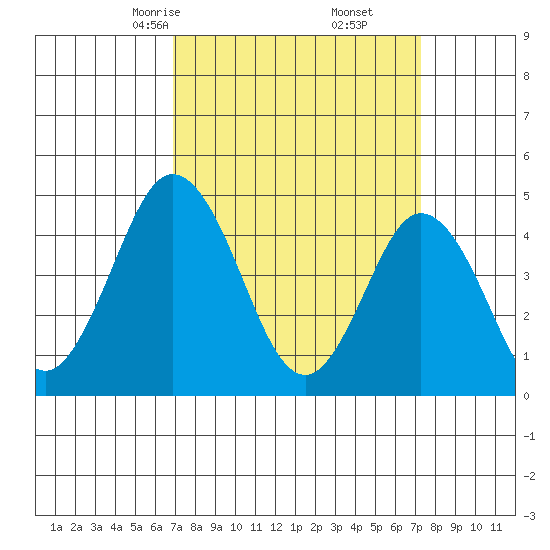 Dennis Creek 2.5mi Above Entrance tide chart for Tuesday, March 25, 2025