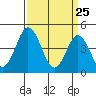 Dennis Creek 2.5mi Above Entrance tide chart for Tuesday, March 25, 2025