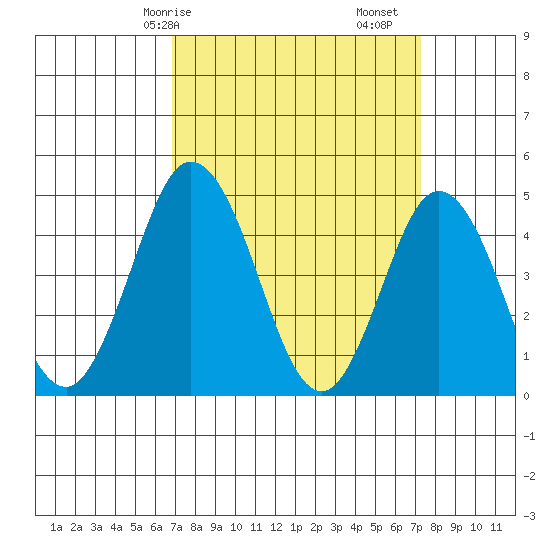 Dennis Creek 2.5mi Above Entrance tide chart for Wednesday, March 26, 2025