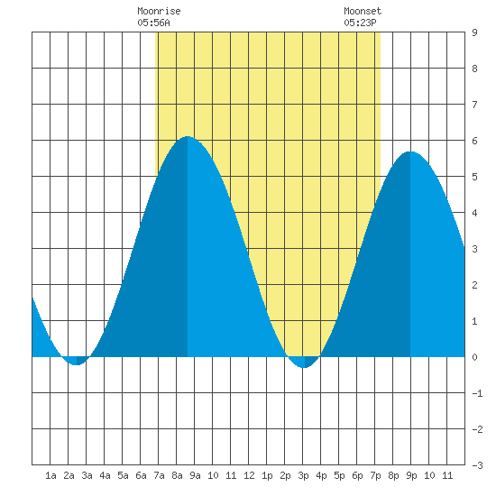 Dennis Creek 2.5mi Above Entrance tide chart for Thursday, March 27, 2025