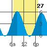 Dennis Creek 2.5mi Above Entrance tide chart for Thursday, March 27, 2025