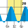 Dennis Creek 2.5mi Above Entrance tide chart for Friday, March 28, 2025