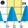 Dennis Creek 2.5mi Above Entrance tide chart for Saturday, March 29, 2025