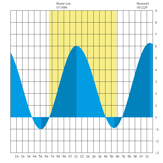 Dennis Creek 2.5mi Above Entrance tide chart for Sunday, March 2, 2025
