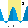 Dennis Creek 2.5mi Above Entrance tide chart for Sunday, March 2, 2025