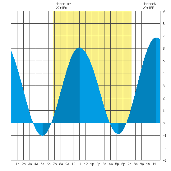 Dennis Creek 2.5mi Above Entrance tide chart for Sunday, March 30, 2025