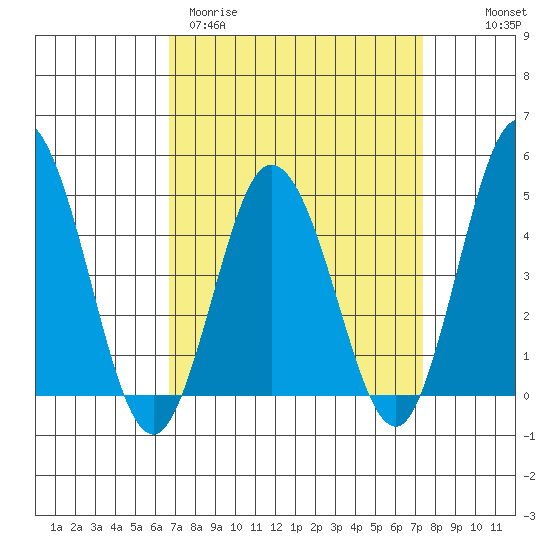 Dennis Creek 2.5mi Above Entrance tide chart for Monday, March 31, 2025