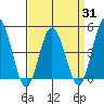 Dennis Creek 2.5mi Above Entrance tide chart for Monday, March 31, 2025