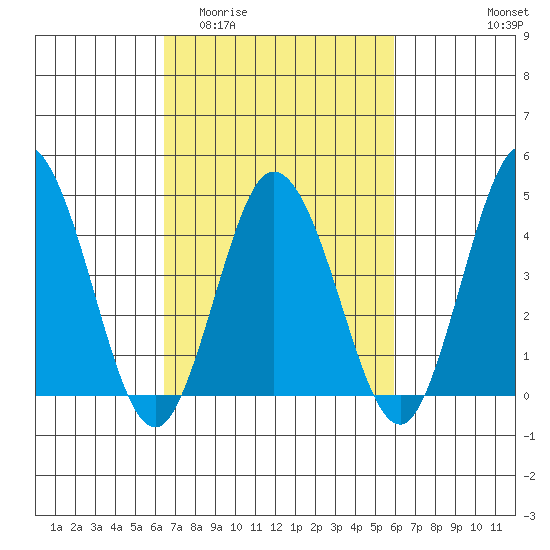 Dennis Creek 2.5mi Above Entrance tide chart for Monday, March 3, 2025