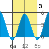 Dennis Creek 2.5mi Above Entrance tide chart for Monday, March 3, 2025
