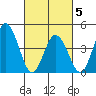Dennis Creek 2.5mi Above Entrance tide chart for Wednesday, March 5, 2025