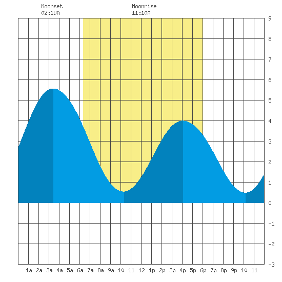 Dennis Creek 2.5mi Above Entrance tide chart for Friday, March 7, 2025
