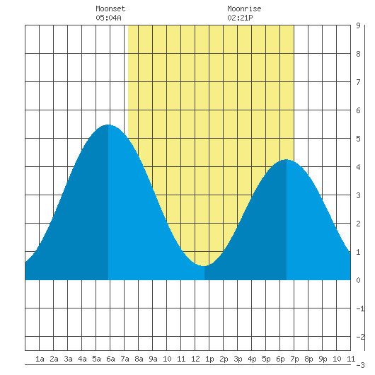 Dennis Creek 2.5mi Above Entrance tide chart for Sunday, March 9, 2025