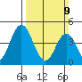Dennis Creek 2.5mi Above Entrance tide chart for Sunday, March 9, 2025