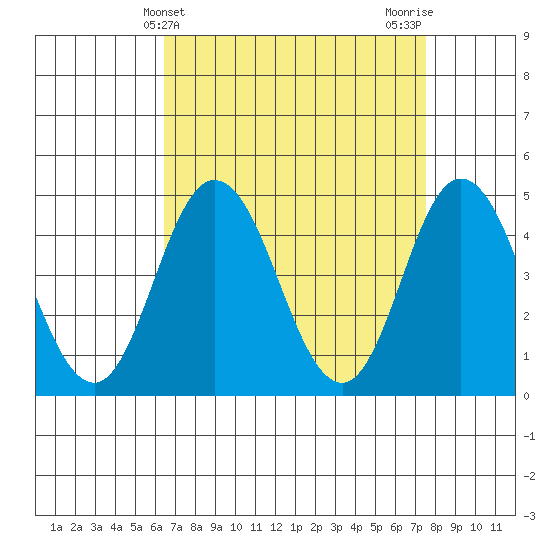 Dennis Creek 2.5mi Above Entrance tide chart for Thursday, April 10, 2025