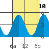 Dennis Creek 2.5mi Above Entrance tide chart for Thursday, April 10, 2025