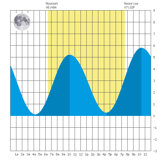 Dennis Creek 2.5mi Above Entrance tide chart for Saturday, April 12, 2025