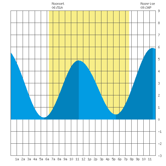 Dennis Creek 2.5mi Above Entrance tide chart for Monday, April 14, 2025