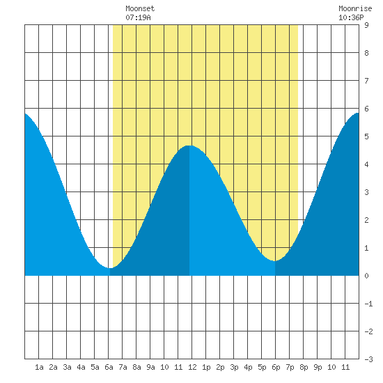 Dennis Creek 2.5mi Above Entrance tide chart for Tuesday, April 15, 2025