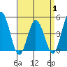 Dennis Creek 2.5mi Above Entrance tide chart for Tuesday, April 1, 2025
