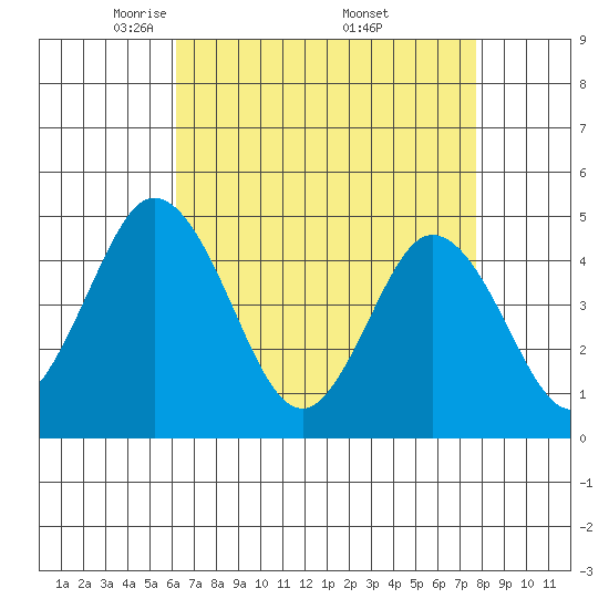 Dennis Creek 2.5mi Above Entrance tide chart for Tuesday, April 22, 2025