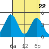 Dennis Creek 2.5mi Above Entrance tide chart for Tuesday, April 22, 2025