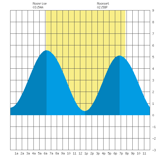 Dennis Creek 2.5mi Above Entrance tide chart for Wednesday, April 23, 2025