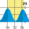 Dennis Creek 2.5mi Above Entrance tide chart for Wednesday, April 23, 2025