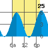 Dennis Creek 2.5mi Above Entrance tide chart for Friday, April 25, 2025
