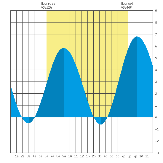Dennis Creek 2.5mi Above Entrance tide chart for Saturday, April 26, 2025