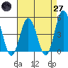 Dennis Creek 2.5mi Above Entrance tide chart for Sunday, April 27, 2025
