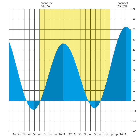 Dennis Creek 2.5mi Above Entrance tide chart for Monday, April 28, 2025